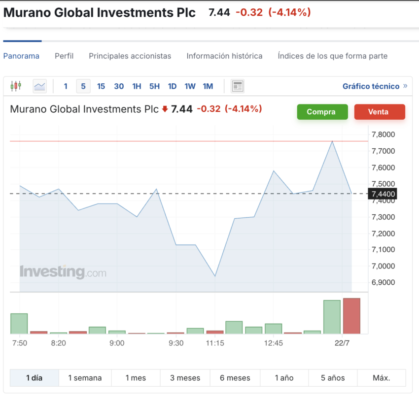 Las acciones de Grupo Murano (MRNO) mostraron ganancias tras el anuncio de la tesorería de Bitcoin. 